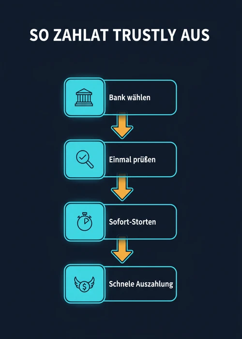 So zahlt Trustly aus: Bank wählen, einmal prüfen, Sofort-Storten und schnelle Auszahlung als Prozessablauf.