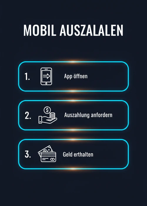 Mobil auszahlen in drei Schritten: App öffnen, Auszahlung anfordern und Geld erhalten für schnelle Auszahlung am Smartphone.